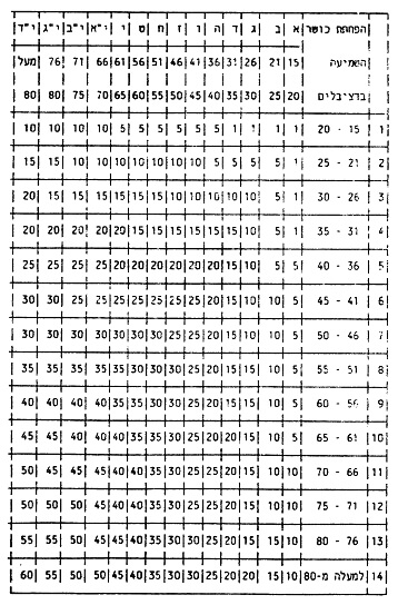 תקנות דרגות נכות - שמיעה - ליקויי שמיעה